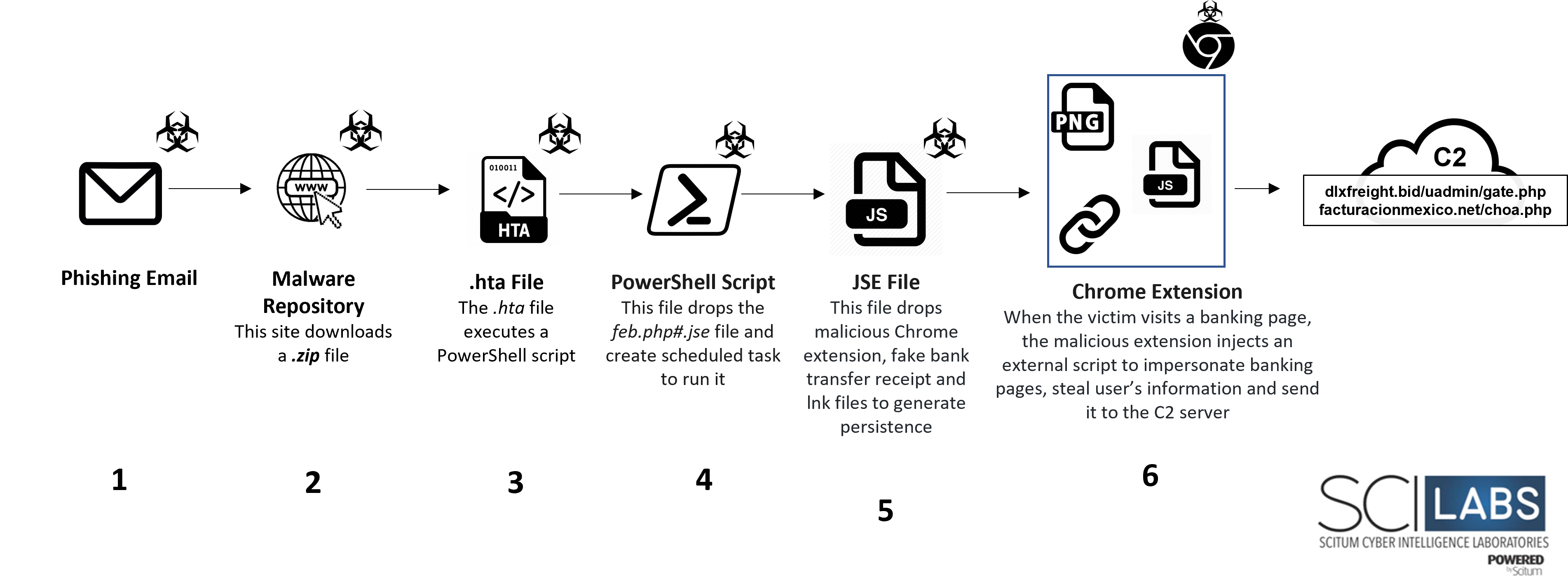 Attack flow of the first sample recovered by SCILabs