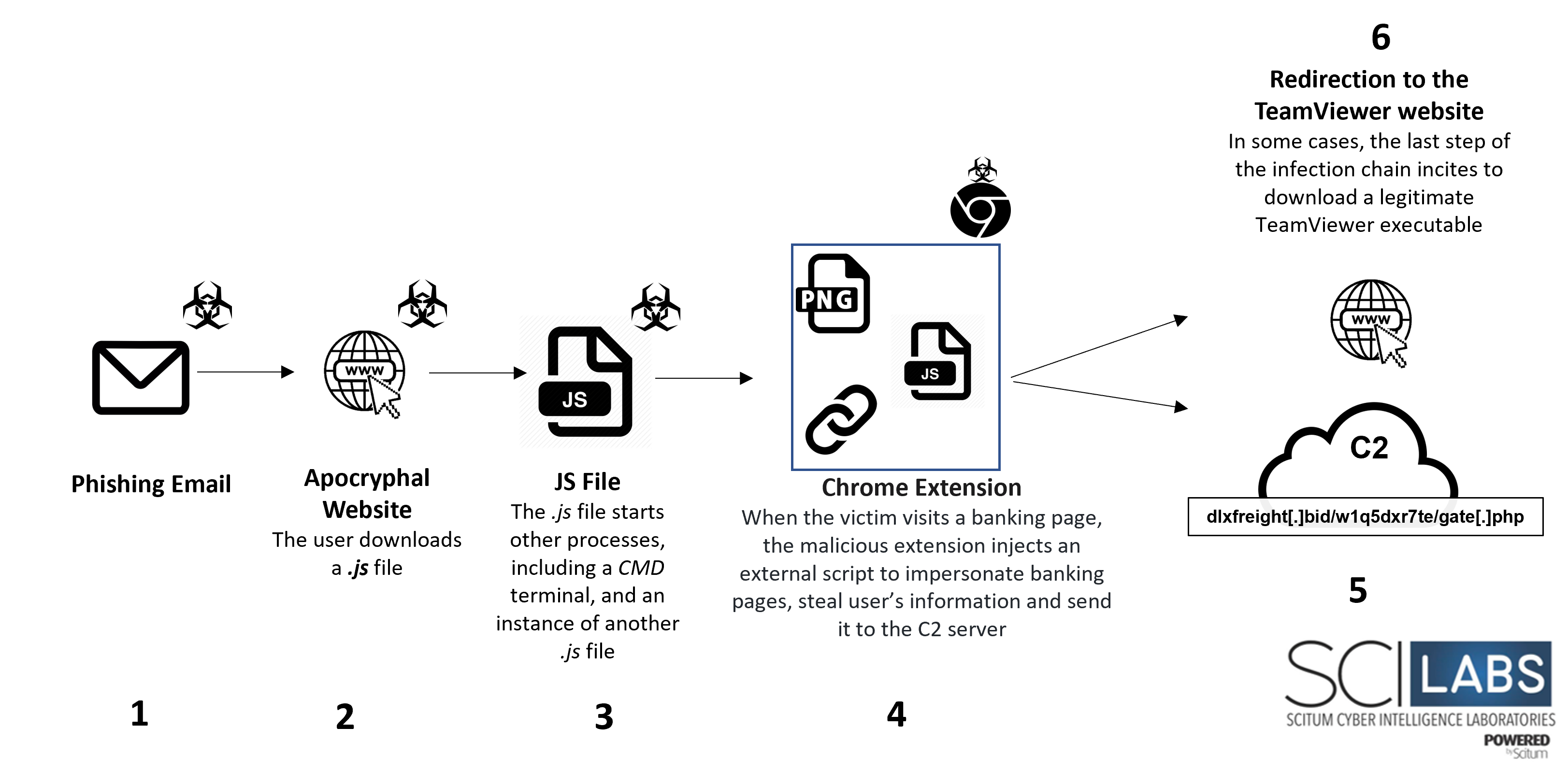 Attack flow of the variant recovered by SCILabs