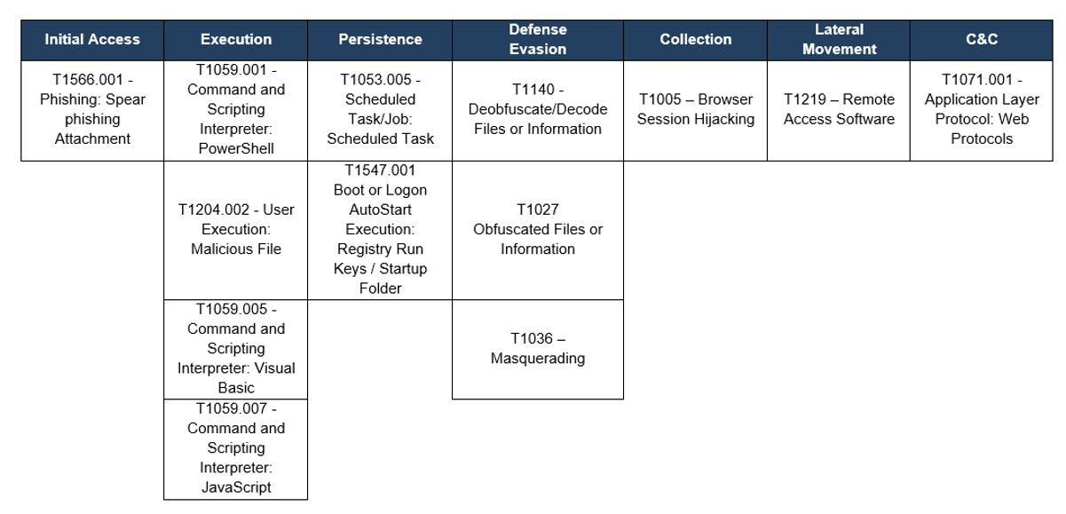 TTPs observed aligned to MITRE’s ATT&CK framework