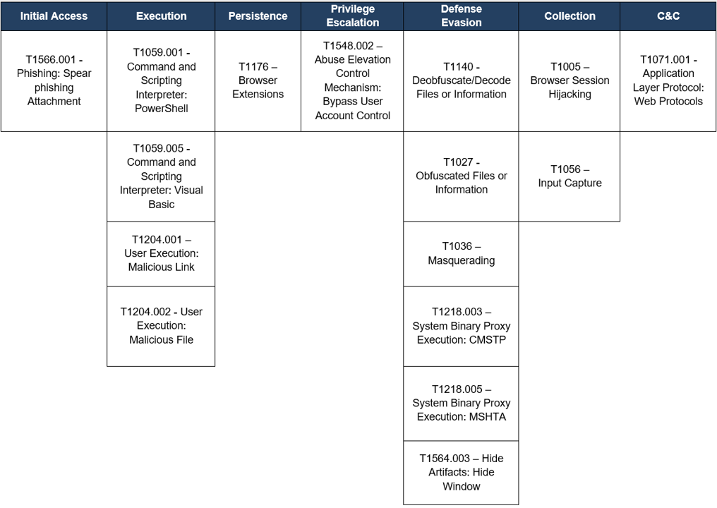 TTPs observed aligned to MITRE’s ATT&CK framework