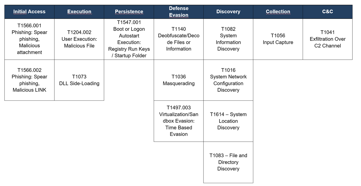 TTPs observed aligned to MITRE’s ATT&CK framework