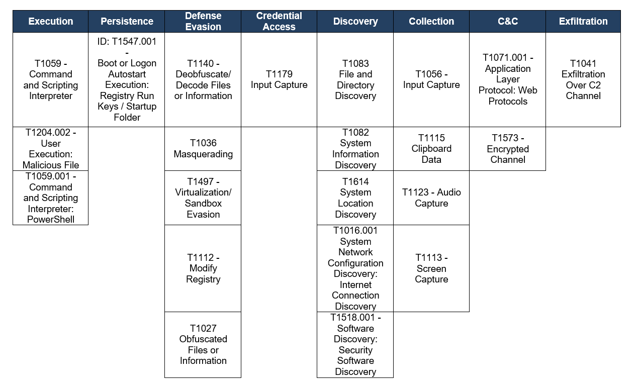 Table 2 - TTPs observed aligned to MITRE’s ATT&CK framework