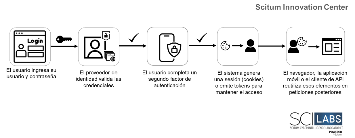 Figura 1 Flujo de autenticación típico
