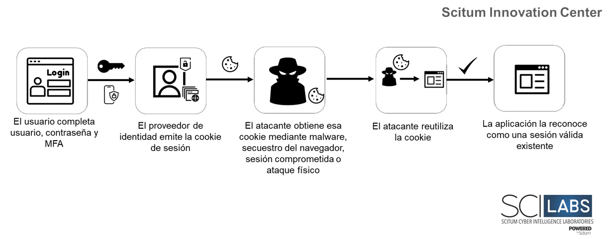 Figura 2 Flujo de ataque del robo de cookies