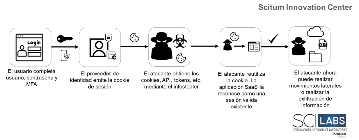 Figura 3 Flujo de ataque de un infostealer