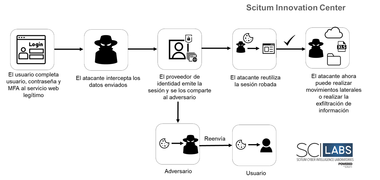 Figura 4 Flujo de un ataque AiTM