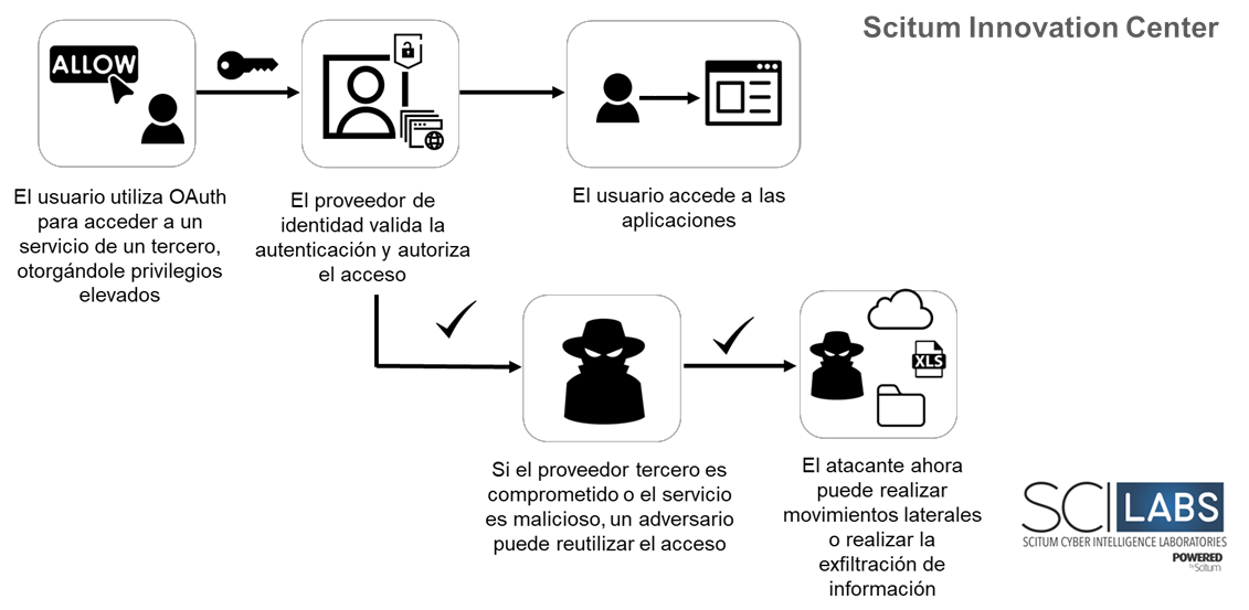 Figura 5 Flujo de un ataque con robo de OAuth