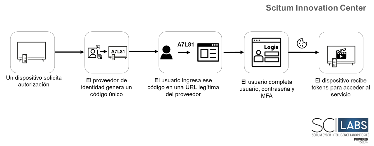 Figura 6 Funcionamiento legítimo de Device Code Flow