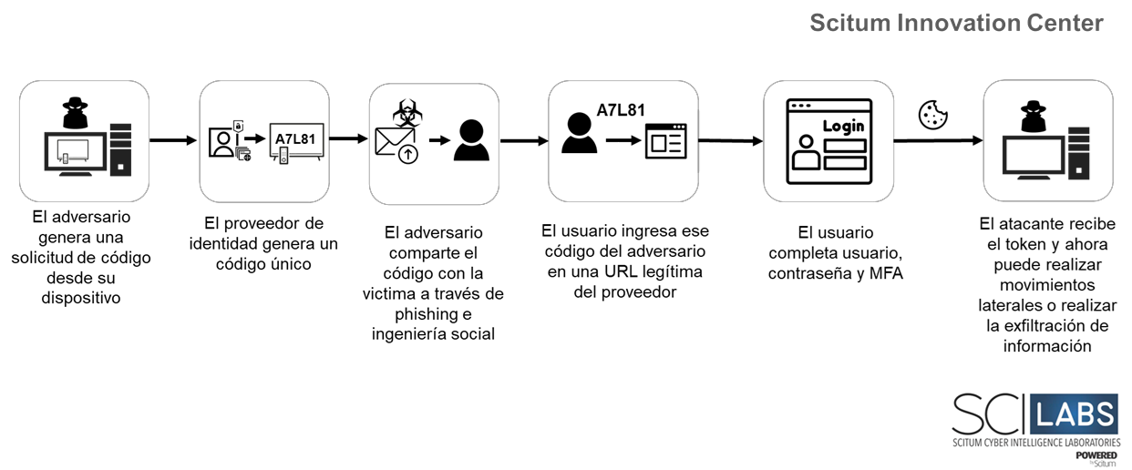 Figura 7 Flujo de un ataque basado en Device Code Flow