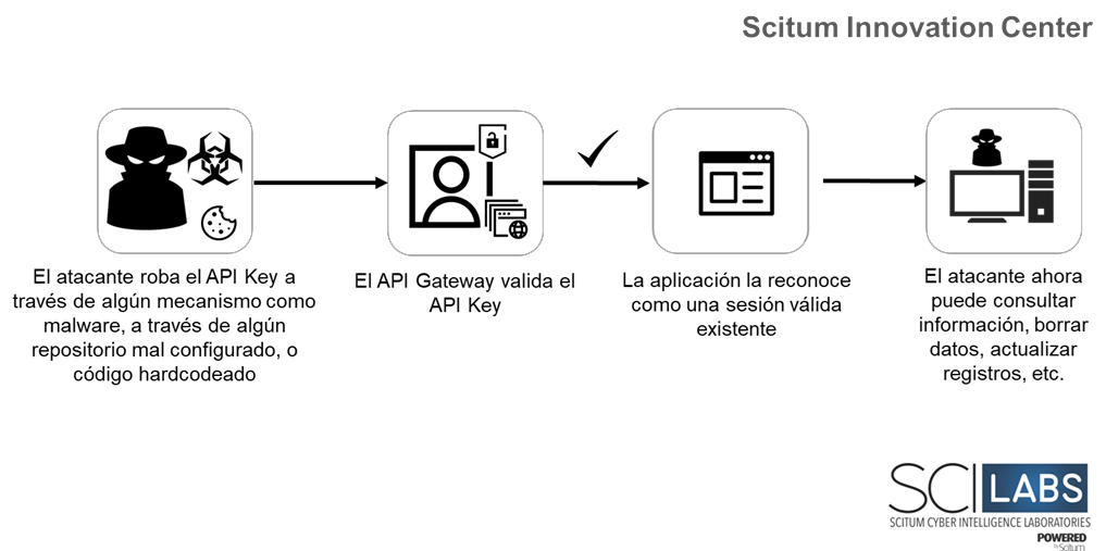 Figura 8 Flujo de un ataque basado en robo de API Keys